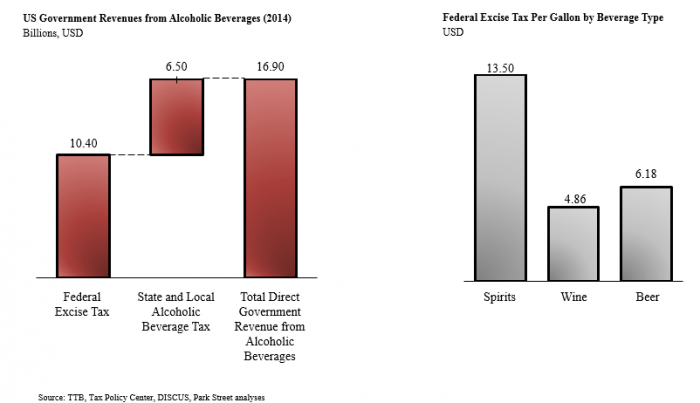 Government Revenues from Alcoholic Beverages