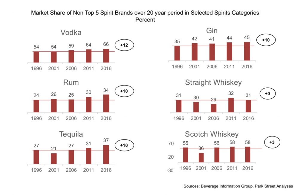 Market share of non-top 5 spirits brands over 20 year period in selected spirits categories